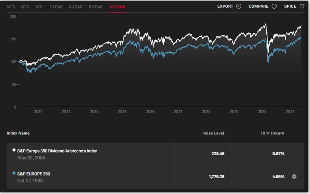 Graphique-S&P-500-Europe-350-Dividend-Aristocrats-Price-Return-VS-indicateur-S&P-Europe-350-Price Return-sur-10-ans
