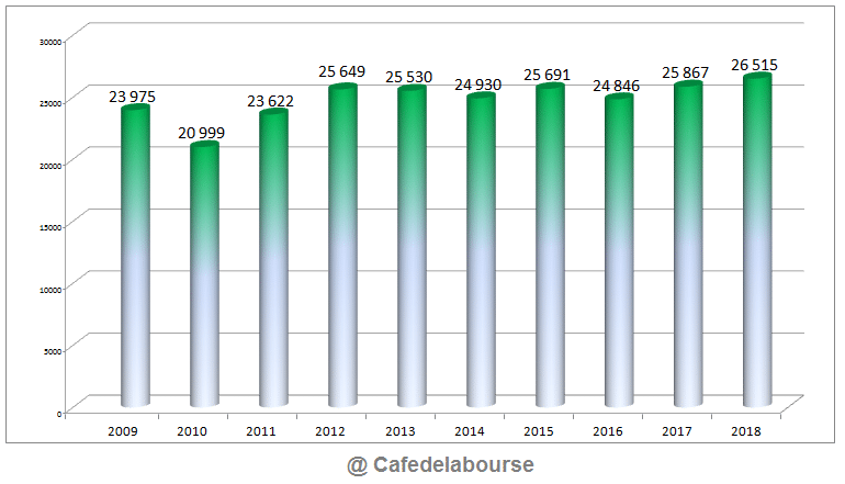 air-france-klm-chiffre-affaires