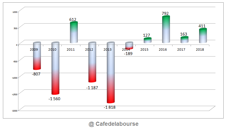 air-france-klm-resultats