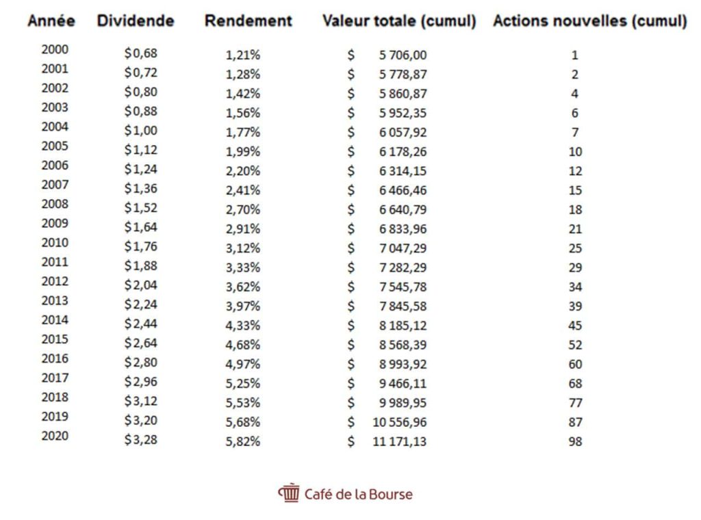aristocrate-dividendes-exemple-coca-cola-rendement-action-2000-a-2020