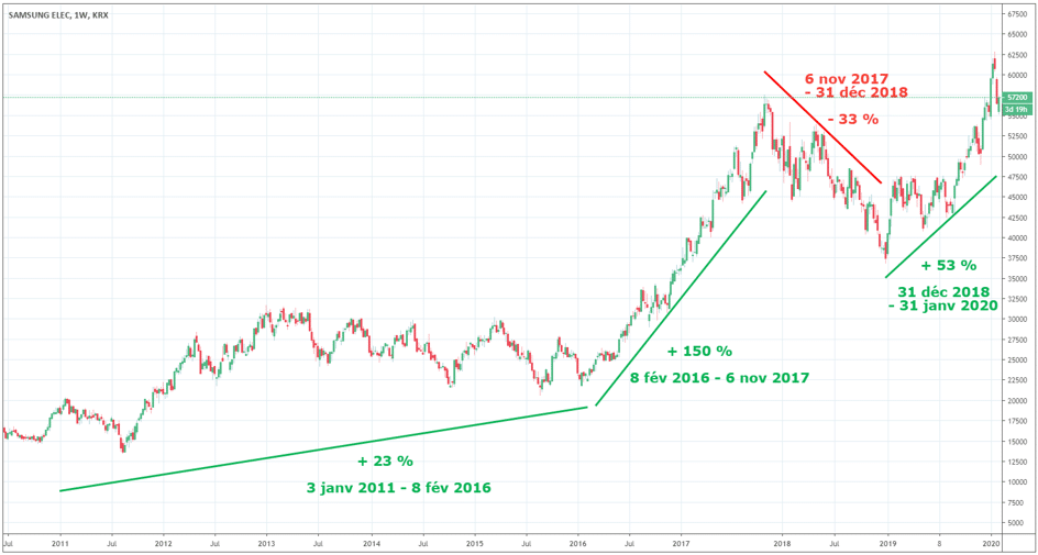 cours-action-samsung