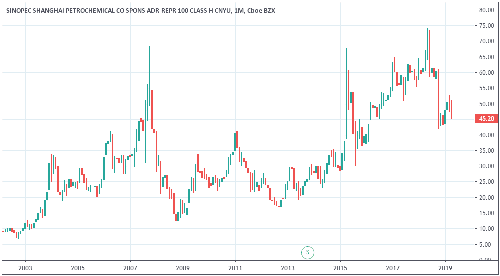 cours-bourse-sinopec