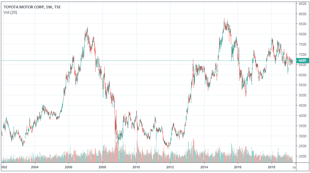 cours-bourse-toyota