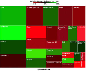 Dax 30 : capitalisations boursières des sociétés du Dax en infographie