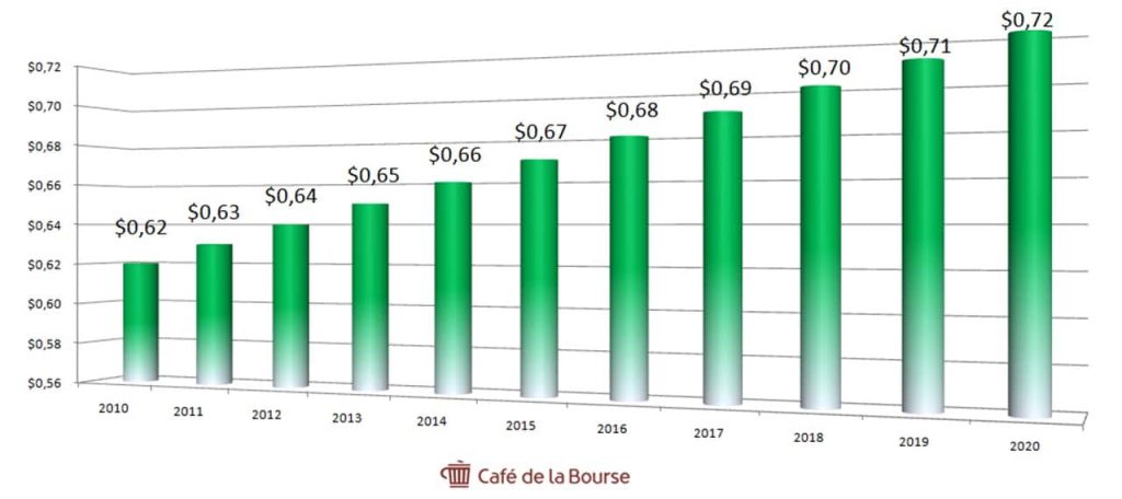 diagramme-dividendes-annuels-People-s-United-Financial-2010-2020