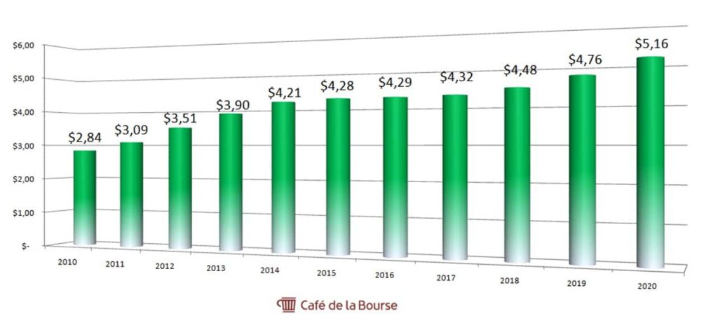 diagramme-dividendes-annuels-chevron-2010-2020
