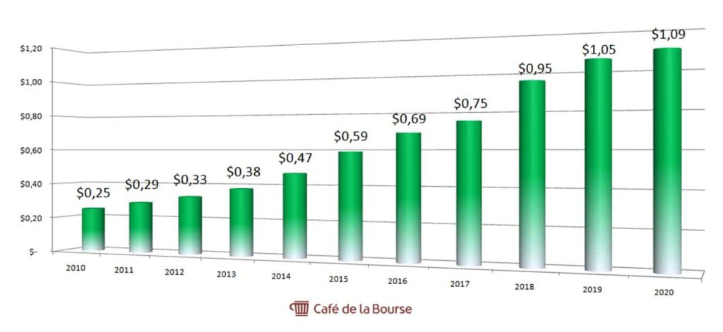 diagramme-dividendes-annuels-franklin-ressources-2010-2020