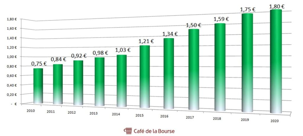 diagramme-dividendes-annuels-rubis-2010-2020