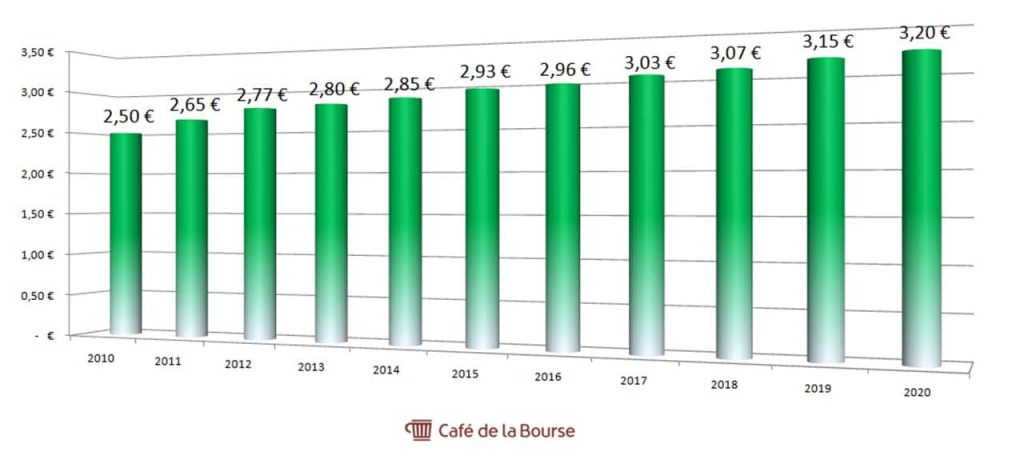 diagramme-dividendes-annuels-sanofi-2010-2020