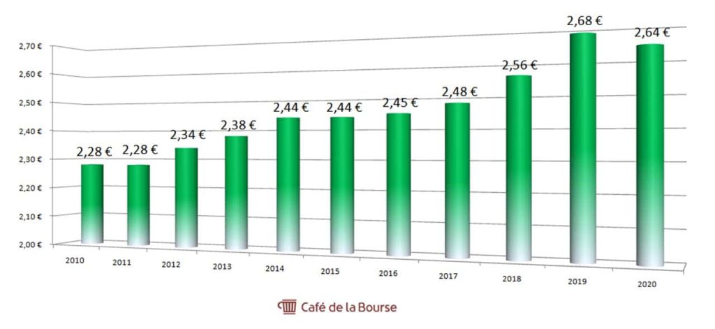 diagramme-dividendes-annuels-total-2010-2020
