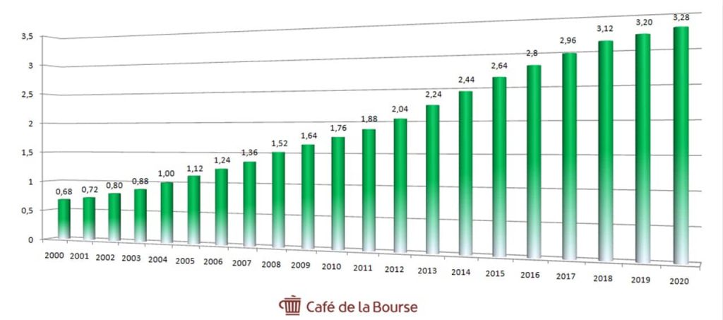 dividende-annuel-coca-cola-2000-a-2020