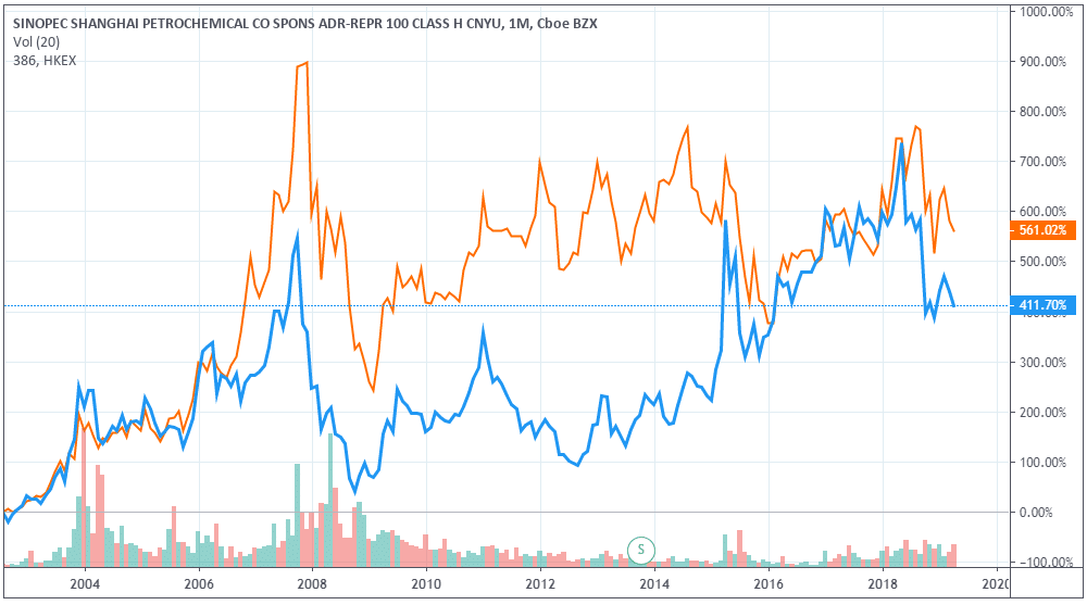 evolution-cotations-sinopec-NYSE-HKSE