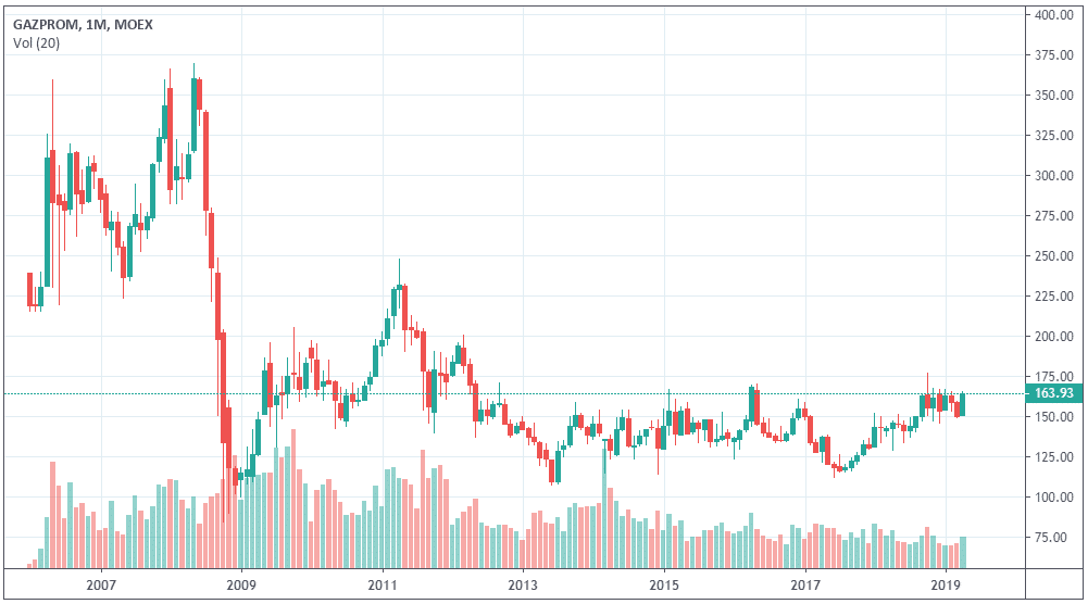 evolution-cours-bourse-gazprom-depuis-2000