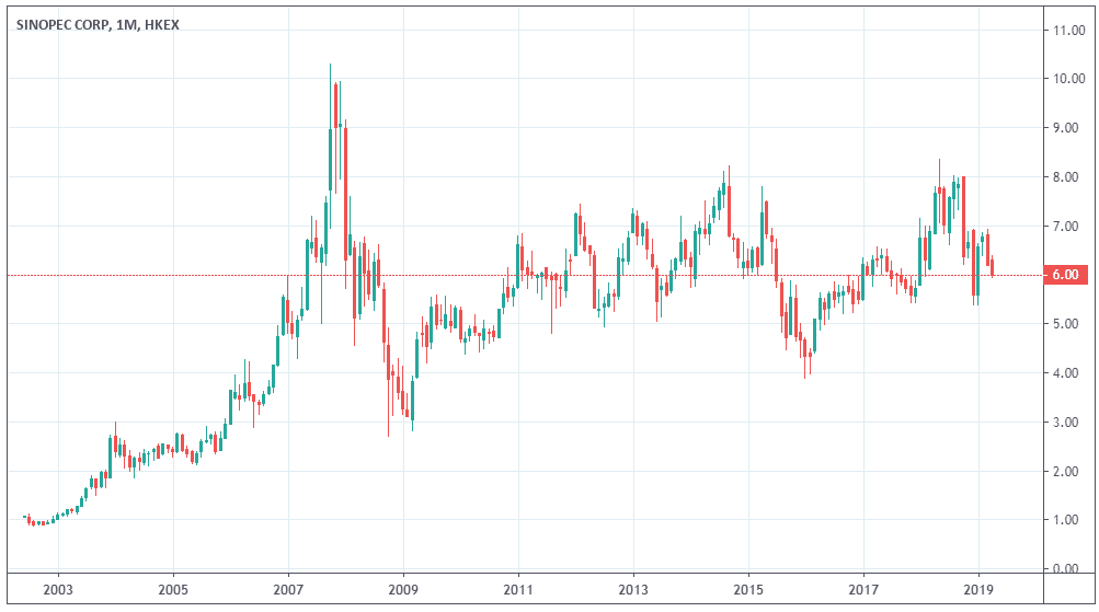 evolution-cours-bourse-sinopec-depuis-2003