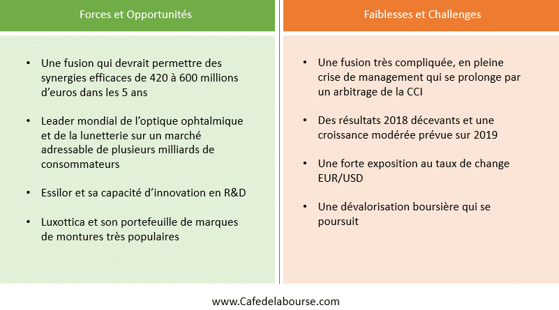 forces-faiblesses-challenges-essilor-luxottica