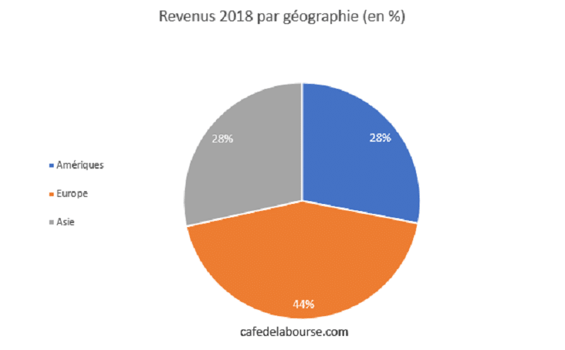 revenus-chiffre-affaires-dassault-systemes