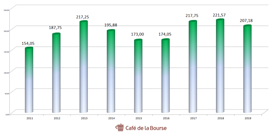 samsung-chiffre-affaires