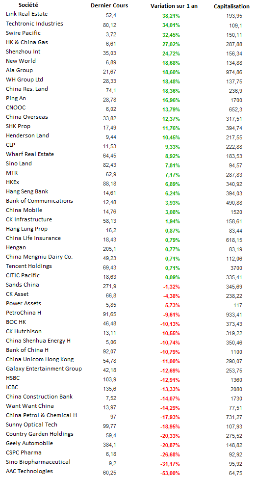 societes-cotees-hang-seng