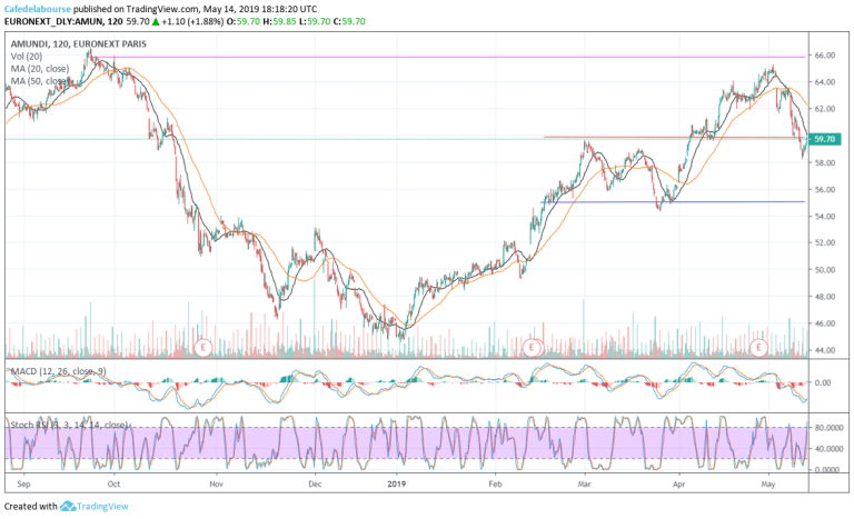 Action Amundi Zonebourse Amundi en Bourse : analyse du gestionnaire d’actifs leader en Europe