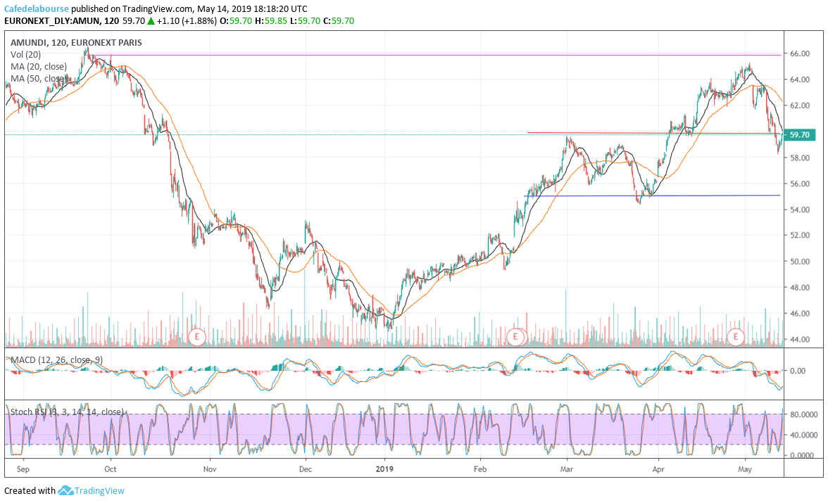 Action Amundi Zonebourse Amundi en Bourse : analyse du gestionnaire d’actifs leader en Europe