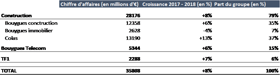 bouygues-chiffre-affaires-croissance-parts