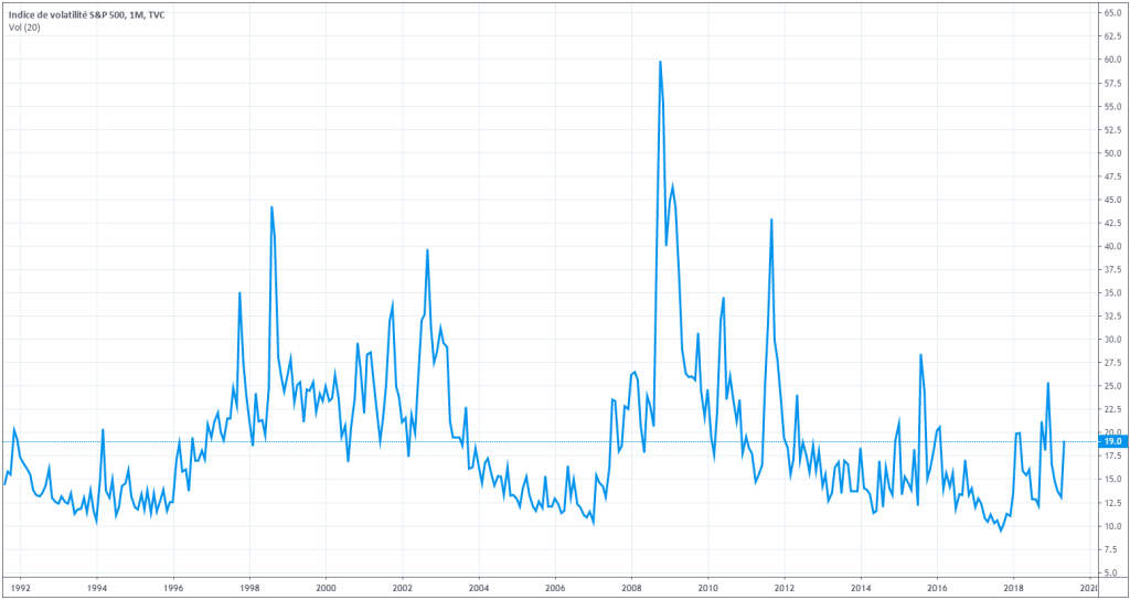 volatilite-indicateur-vix