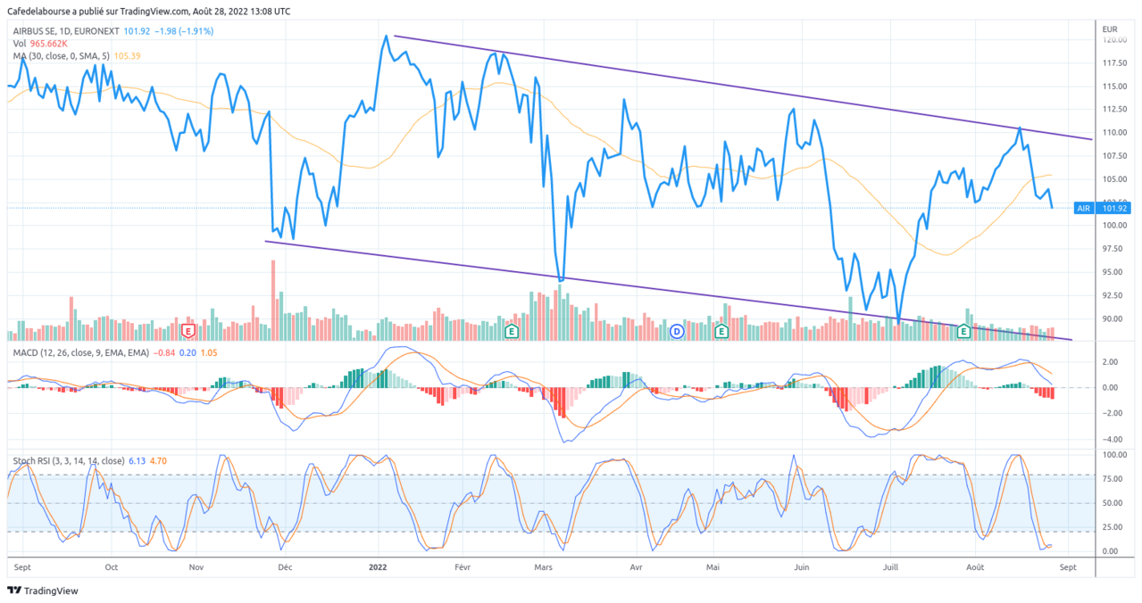 AIRBUS evolution cours action en Bourse 2022