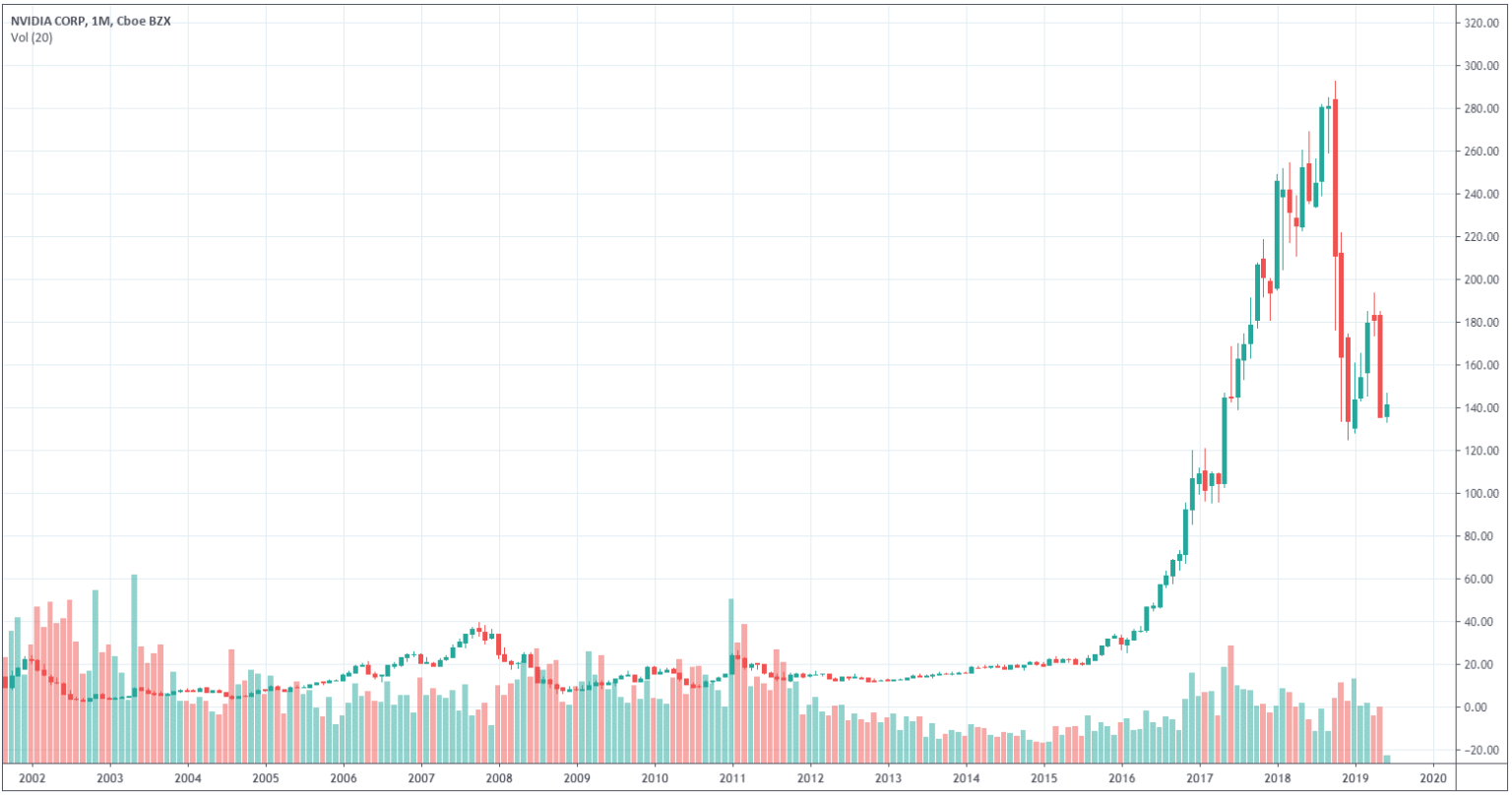 Analyse bourse Nvidia leader des cartes et processeurs graphiques