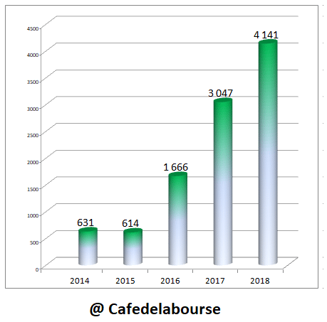 nvidia-resultats-financiers