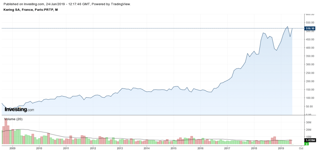 action-kering-capitalisation-bourse