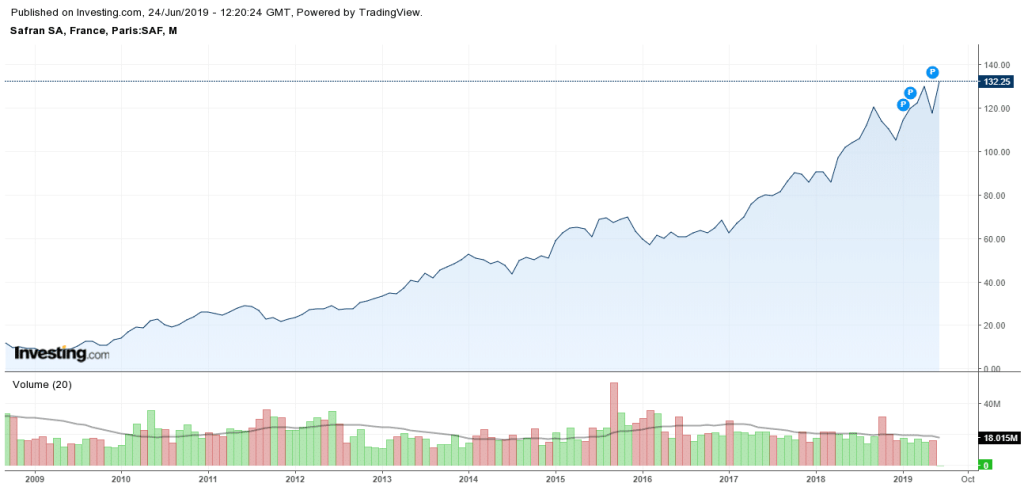 action-safran-cours-bourse