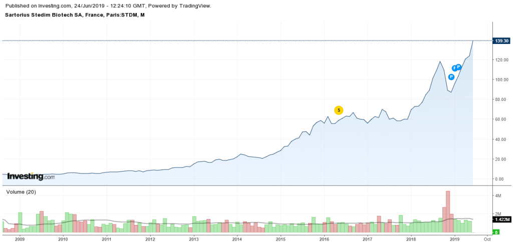 action-sartorius-bourse