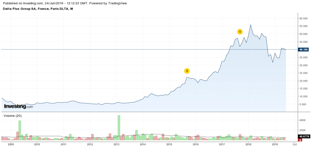 cours-action-delta-plus