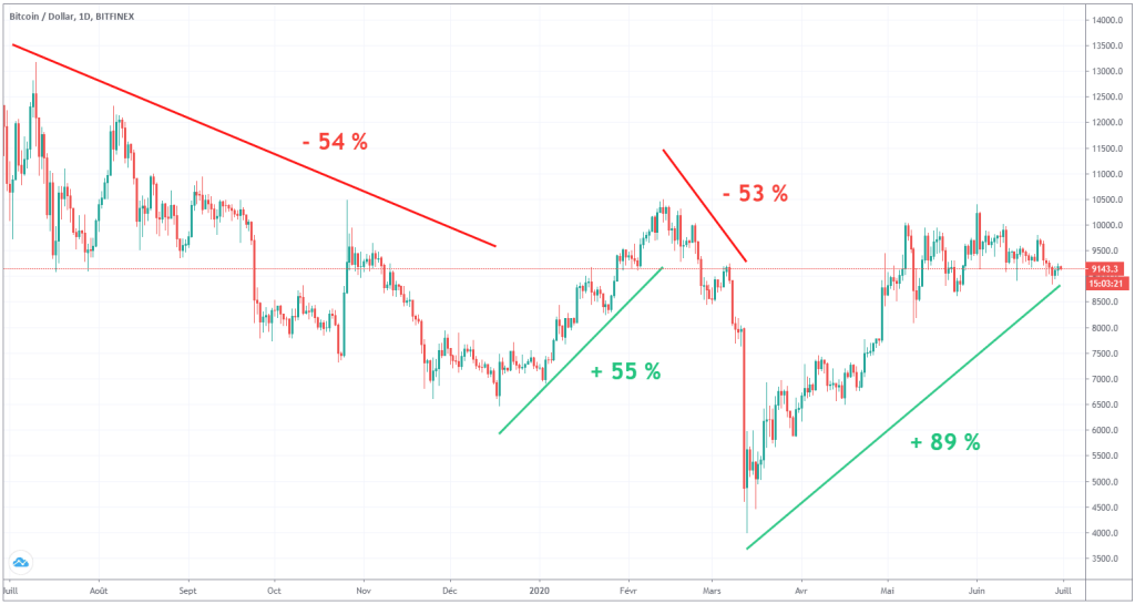 fiducie dinvestissement court bitcoin