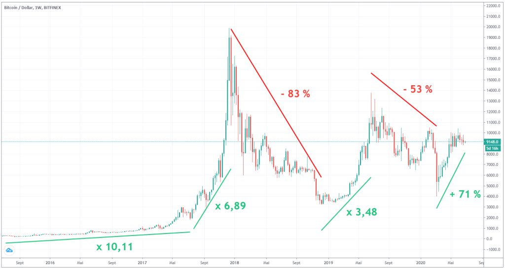 achat bitcoin cours