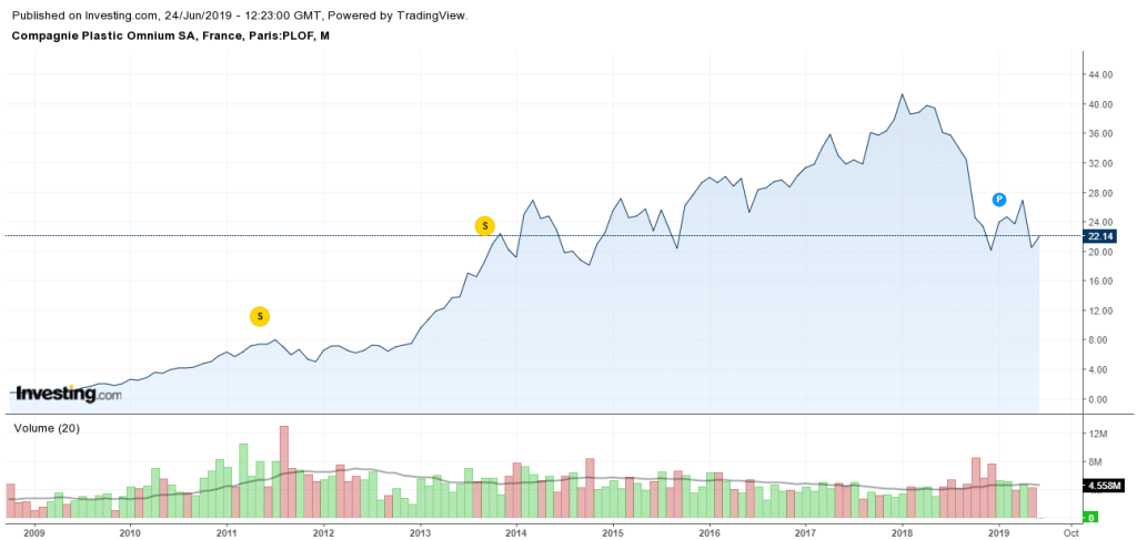 graphique-cours-bourse-plastic-omnium