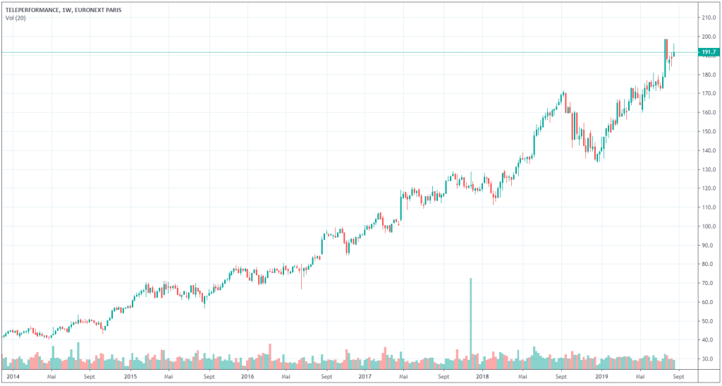 cours-action-teleperformance-bourse