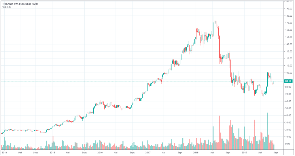 cours-action-trigano-bourse