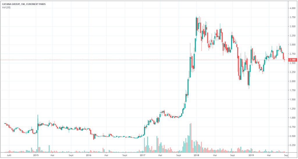 cours-bourse-action-catana-group