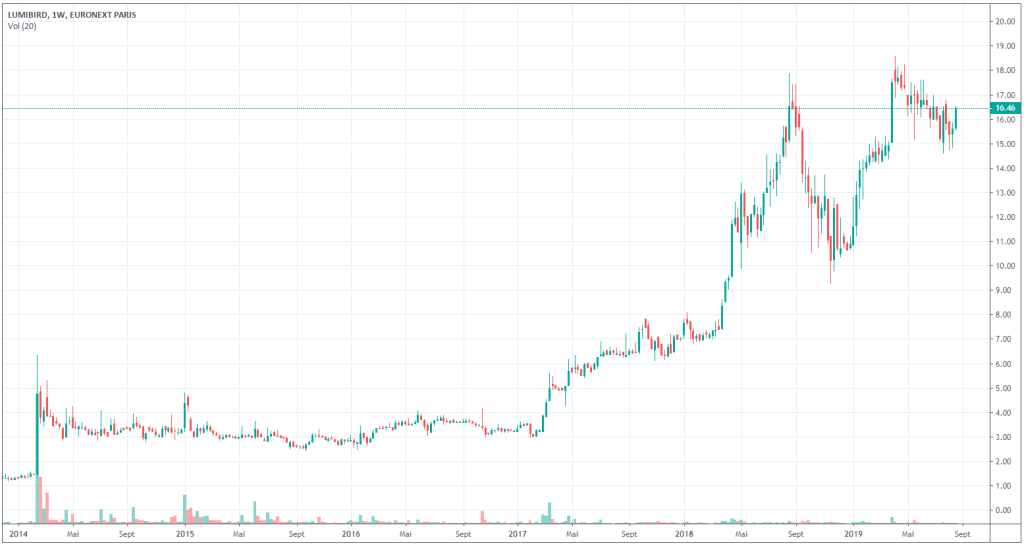 cours-bourse-action-lumibird