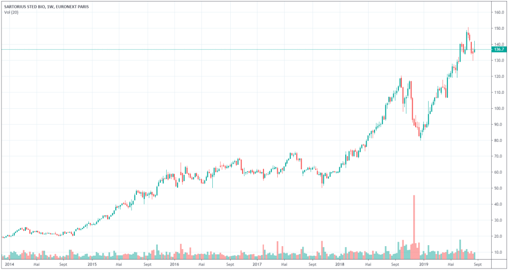 cours-bourse-action-sartorius-stedim-biotech