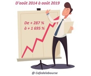 Bourse : 10 sociétés françaises au cours de Bourse explosif sur 5 ans