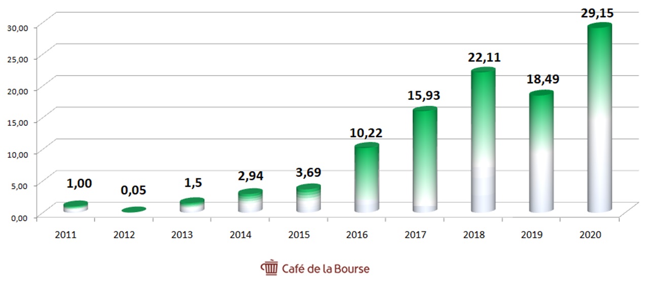 Meta Revenus nets Facebook 10 ans