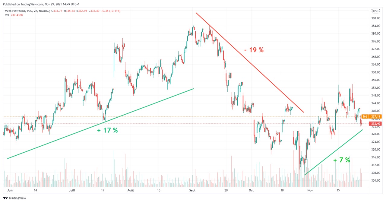 Meta graph evolution cours Bourse Facebook court terme 2021