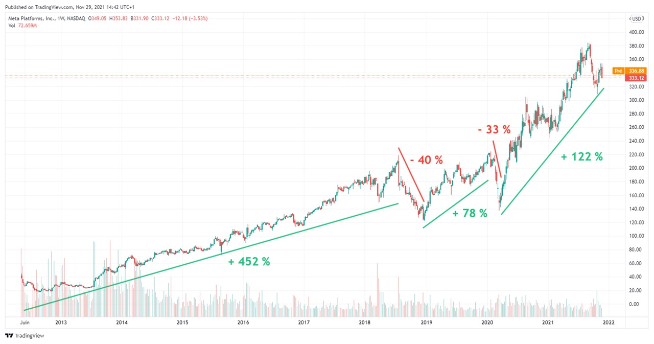 Meta graph evolution cours Bourse Facebook long terme 2021