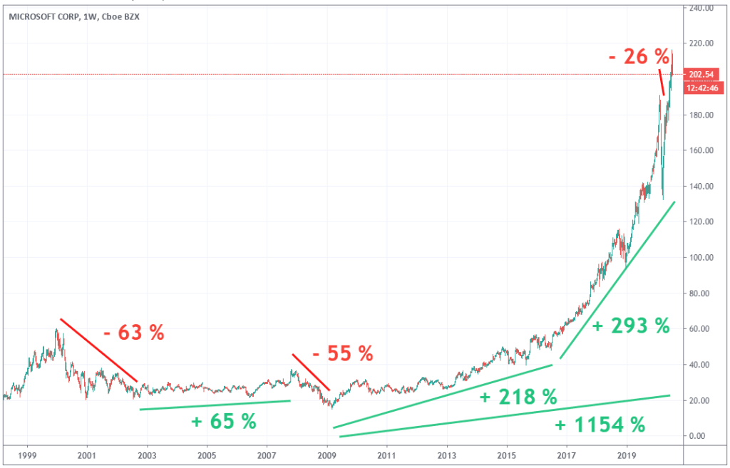 action-microsoft-cours-bourse