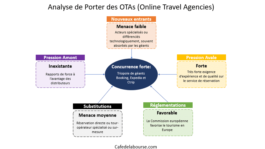 analyse-porter-agence-voyage-internet-ota