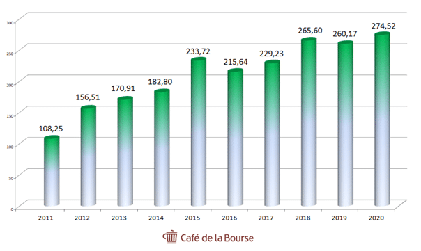 apple-chiffre-affaires-graphique