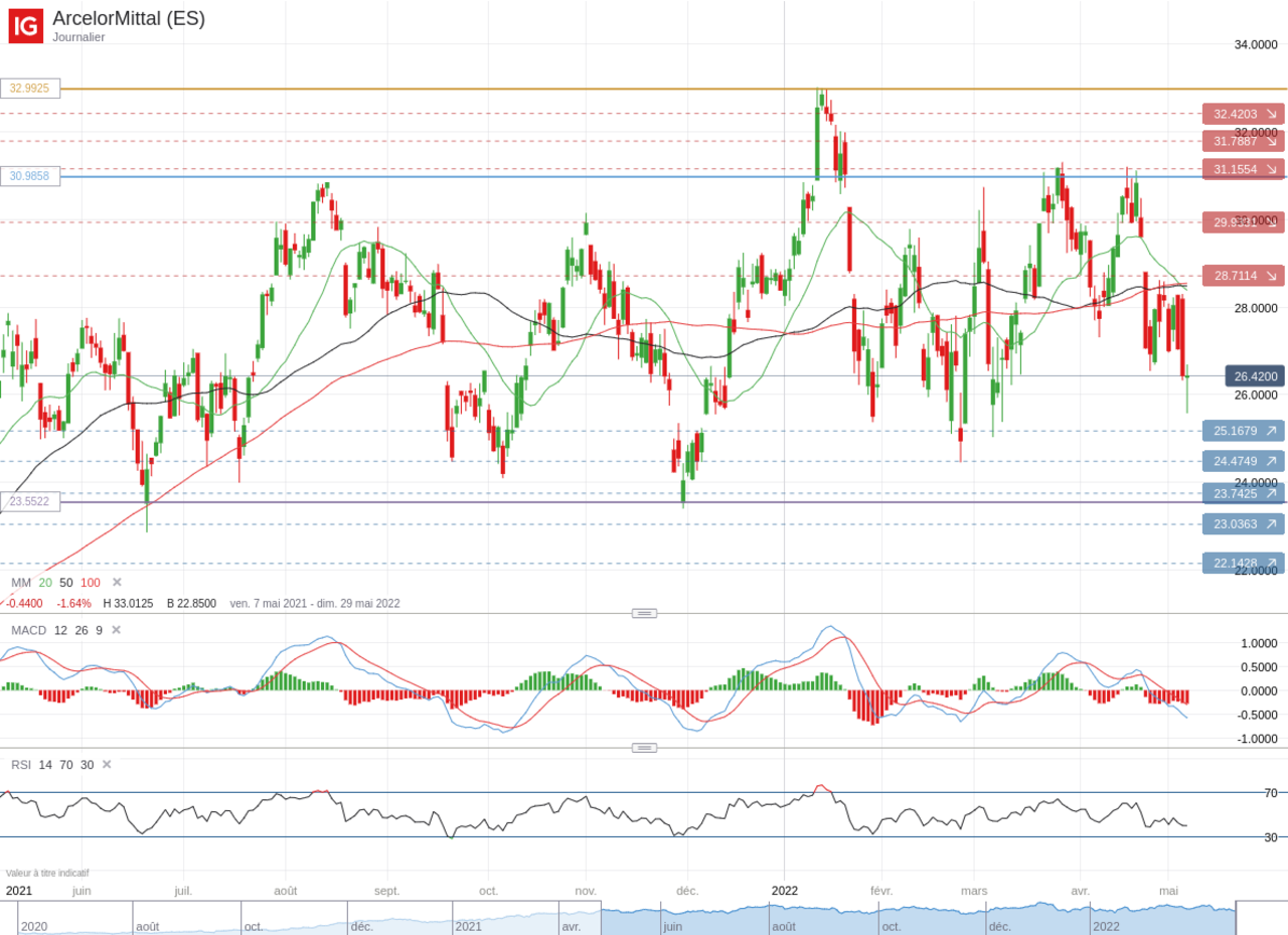 ArcelorMittal evolution cours Bourse mai 2022