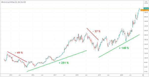 action-alibaba-depuis-ipo